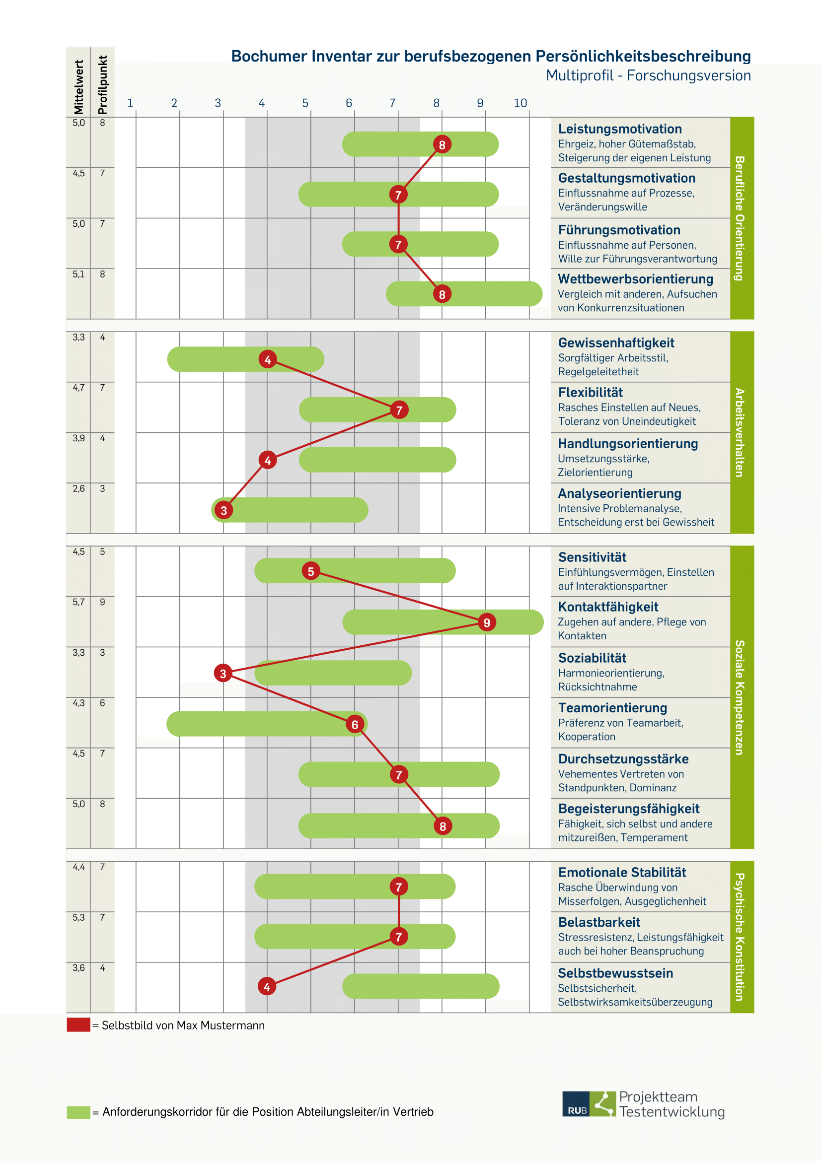 Bip-am-multiprofil Anforderungskorridor