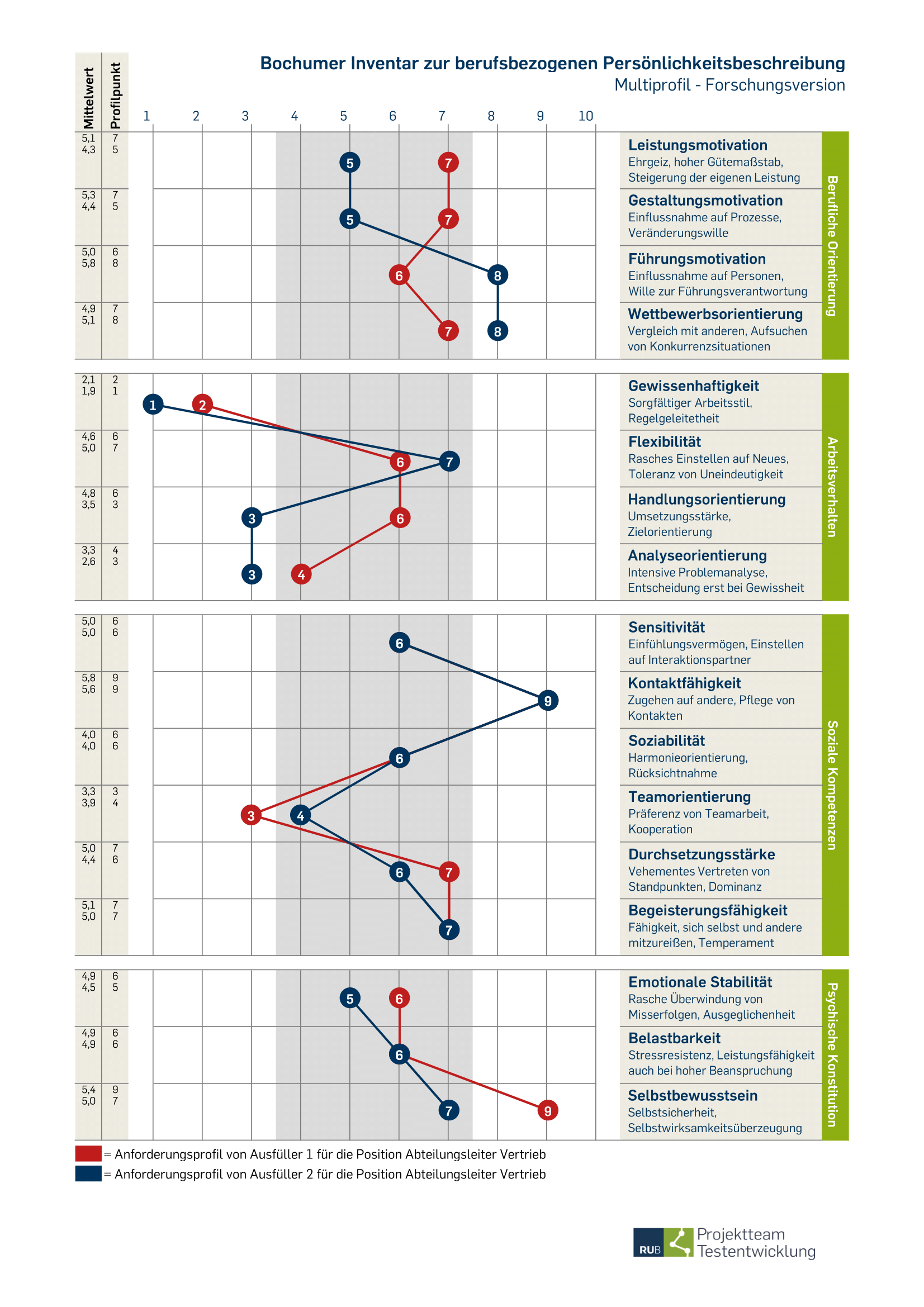 Bip-am-multiprofil Muster