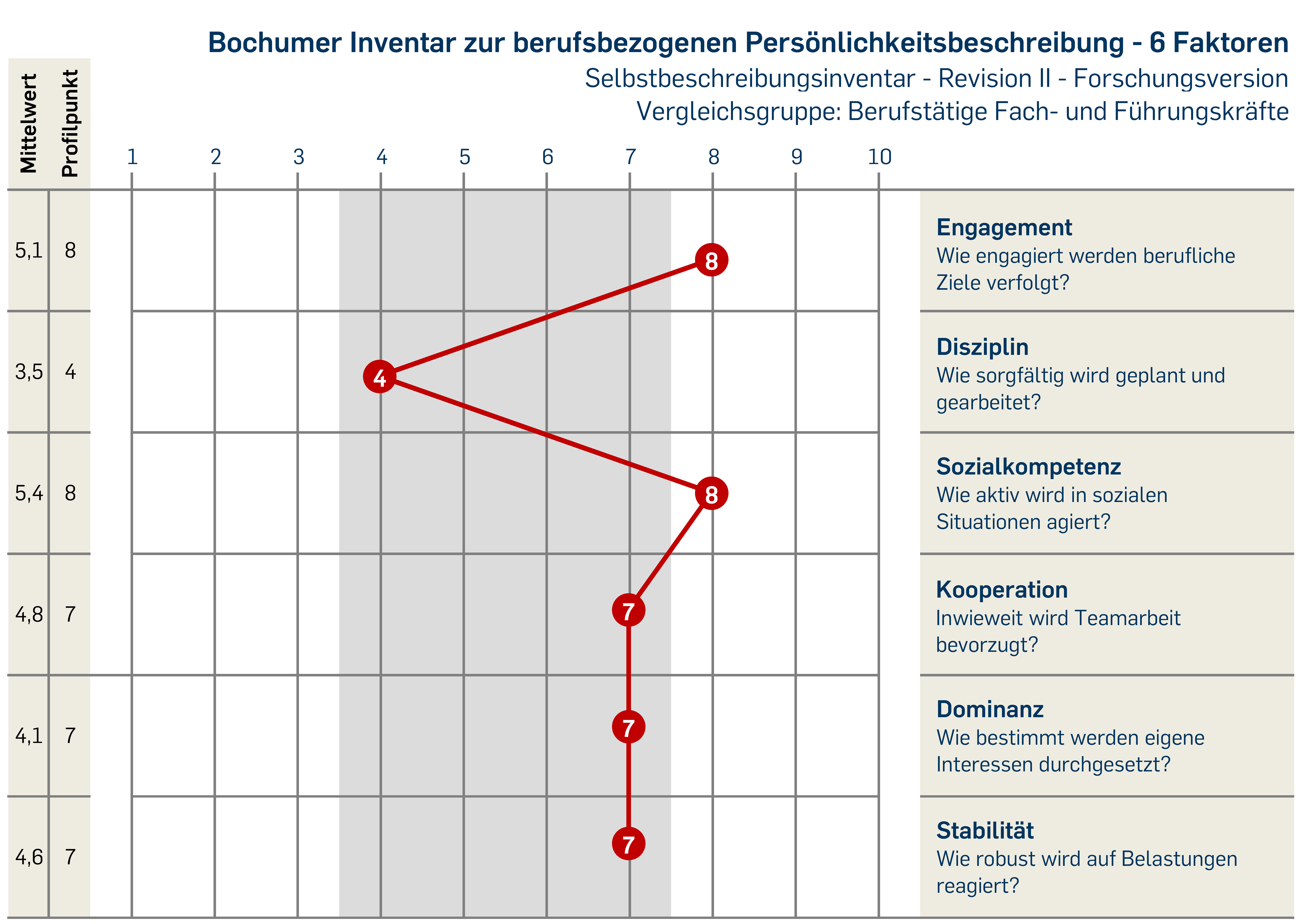 Musterprofil Bip-6f-si